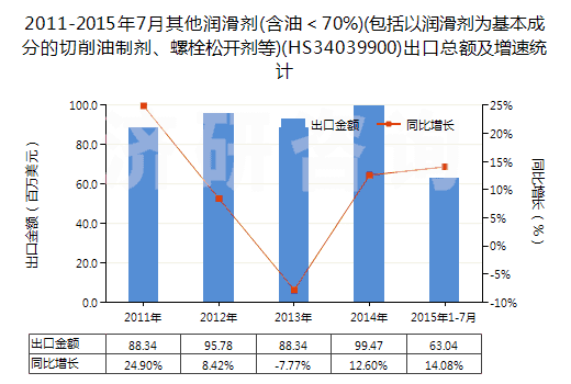 2011-2015年7月其他潤滑劑(含油＜70%)(包括以潤滑劑為基本成分的切削油制劑、螺栓松開劑等)(HS34039900)出口總額及增速統(tǒng)計(jì)